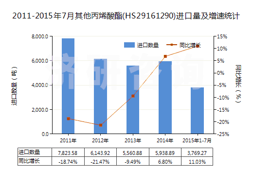 2011-2015年7月其他丙烯酸酯(HS29161290)進口量及增速統(tǒng)計